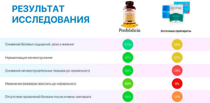 Сравнение эффективности Predstalicin с конкурентами