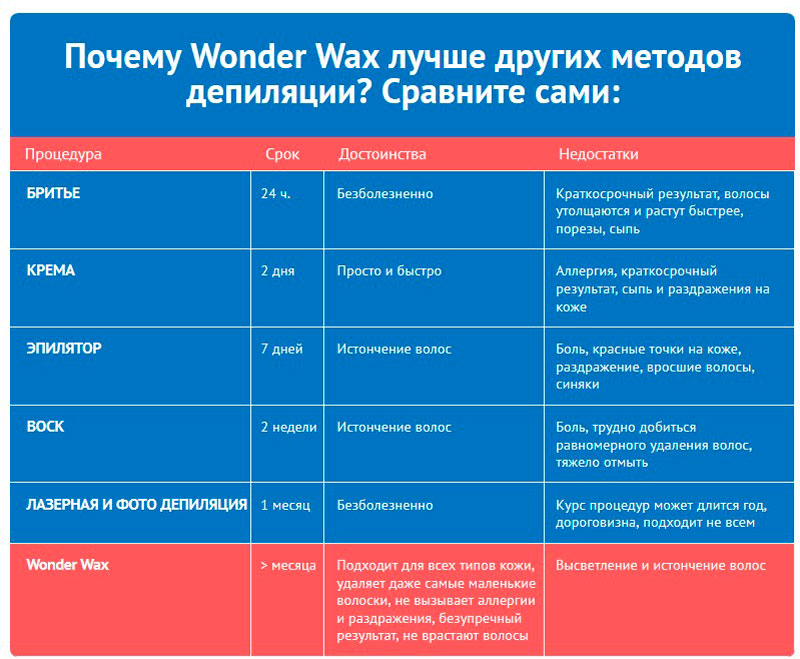 Сравнение Wonder-Wax с аналогами
